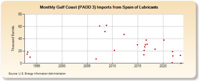 Gulf Coast (PADD 3) Imports from Spain of Lubricants (Thousand Barrels)