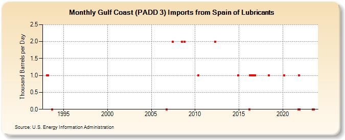 Gulf Coast (PADD 3) Imports from Spain of Lubricants (Thousand Barrels per Day)