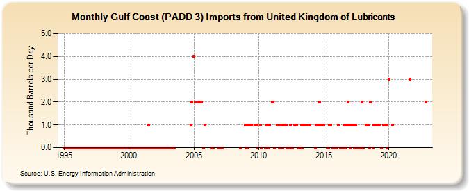 Gulf Coast (PADD 3) Imports from United Kingdom of Lubricants (Thousand Barrels per Day)