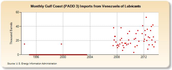 Gulf Coast (PADD 3) Imports from Venezuela of Lubricants (Thousand Barrels)