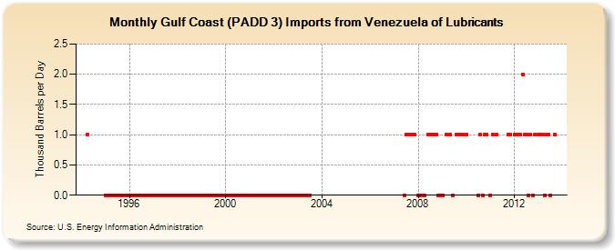 Gulf Coast (PADD 3) Imports from Venezuela of Lubricants (Thousand Barrels per Day)