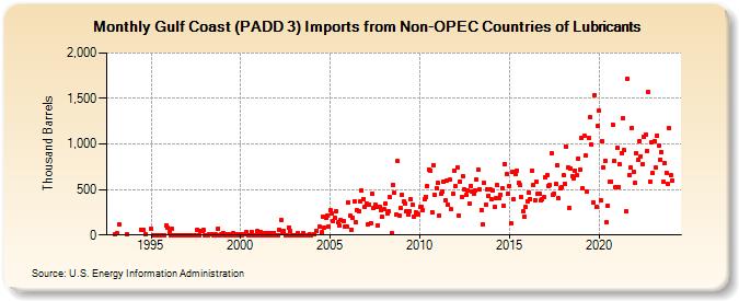 Gulf Coast (PADD 3) Imports from Non-OPEC Countries of Lubricants (Thousand Barrels)