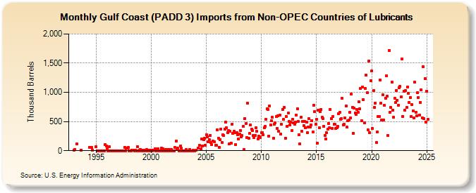 Gulf Coast (PADD 3) Imports from Non-OPEC Countries of Lubricants (Thousand Barrels)