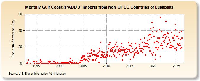 Gulf Coast (PADD 3) Imports from Non-OPEC Countries of Lubricants (Thousand Barrels per Day)