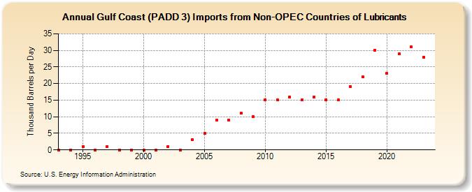 Gulf Coast (PADD 3) Imports from Non-OPEC Countries of Lubricants (Thousand Barrels per Day)