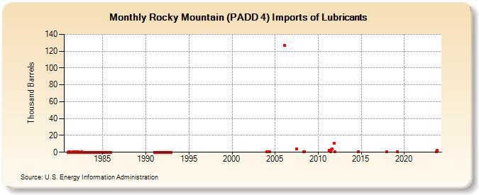 Rocky Mountain (PADD 4) Imports of Lubricants (Thousand Barrels)