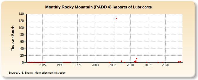 Rocky Mountain (PADD 4) Imports of Lubricants (Thousand Barrels)