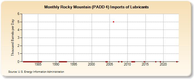 Rocky Mountain (PADD 4) Imports of Lubricants (Thousand Barrels per Day)