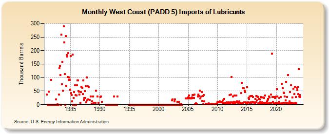 West Coast (PADD 5) Imports of Lubricants (Thousand Barrels)