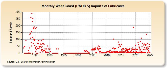 West Coast (PADD 5) Imports of Lubricants (Thousand Barrels)