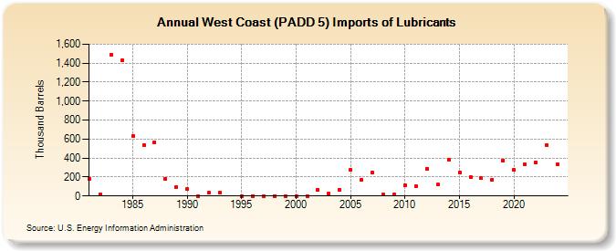 West Coast (PADD 5) Imports of Lubricants (Thousand Barrels)