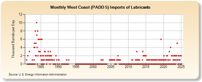 West Coast (PADD 5) Imports of Lubricants (Thousand Barrels per Day)