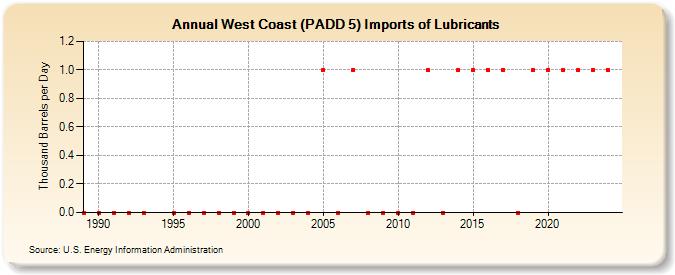 West Coast (PADD 5) Imports of Lubricants (Thousand Barrels per Day)