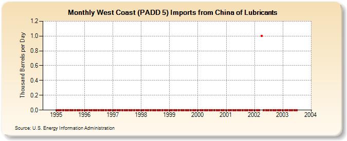 West Coast (PADD 5) Imports from China of Lubricants (Thousand Barrels per Day)