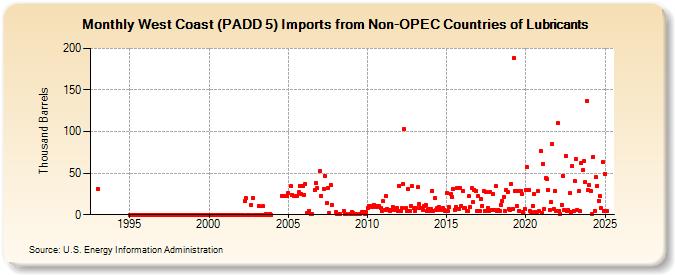 West Coast (PADD 5) Imports from Non-OPEC Countries of Lubricants (Thousand Barrels)