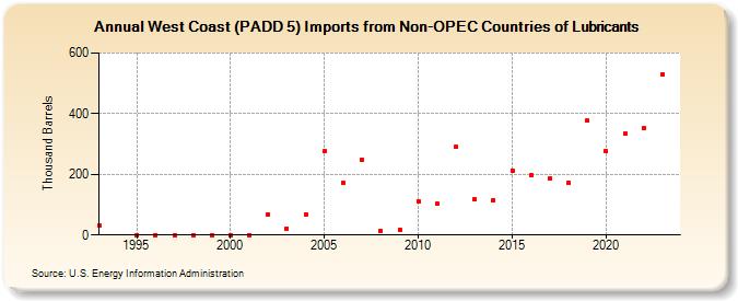 West Coast (PADD 5) Imports from Non-OPEC Countries of Lubricants (Thousand Barrels)
