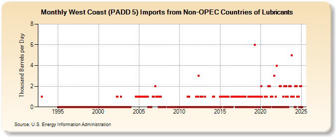 West Coast (PADD 5) Imports from Non-OPEC Countries of Lubricants (Thousand Barrels per Day)