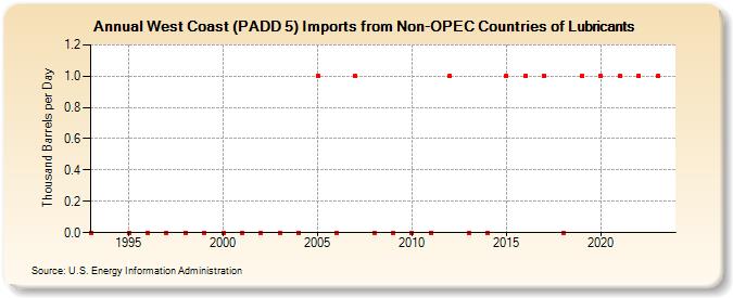 West Coast (PADD 5) Imports from Non-OPEC Countries of Lubricants (Thousand Barrels per Day)