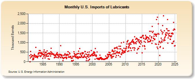 U.S. Imports of Lubricants (Thousand Barrels)