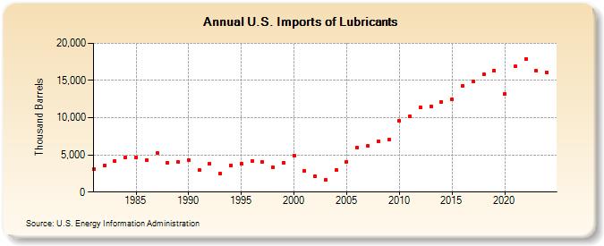 U.S. Imports of Lubricants (Thousand Barrels)