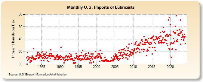 U.S. Imports of Lubricants (Thousand Barrels per Day)