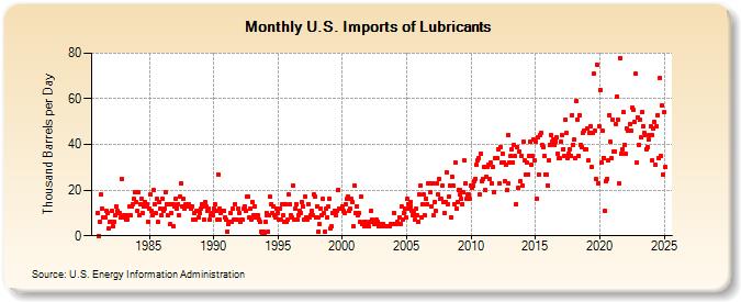 U.S. Imports of Lubricants (Thousand Barrels per Day)