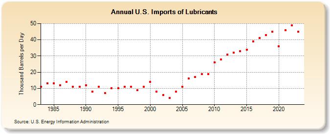 U.S. Imports of Lubricants (Thousand Barrels per Day)