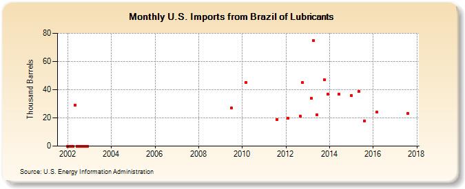 U.S. Imports from Brazil of Lubricants (Thousand Barrels)