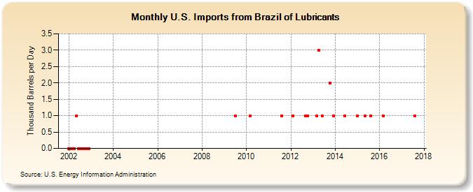 U.S. Imports from Brazil of Lubricants (Thousand Barrels per Day)