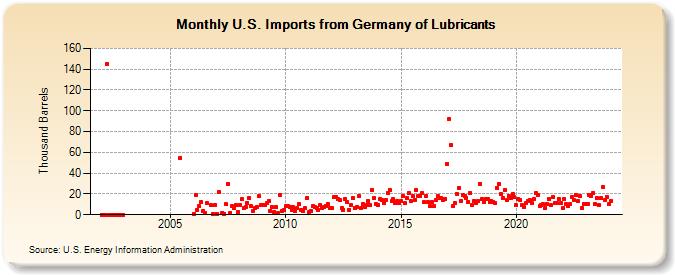 U.S. Imports from Germany of Lubricants (Thousand Barrels)
