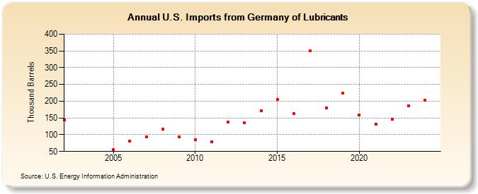 U.S. Imports from Germany of Lubricants (Thousand Barrels)