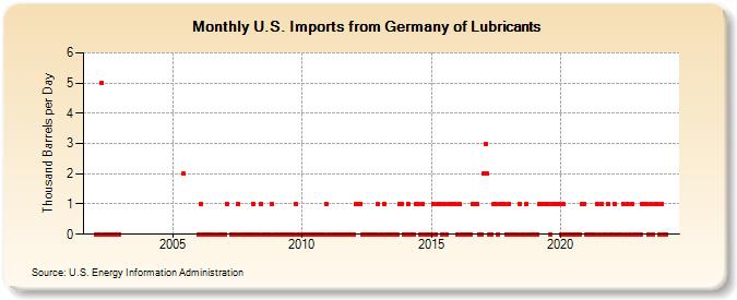U.S. Imports from Germany of Lubricants (Thousand Barrels per Day)