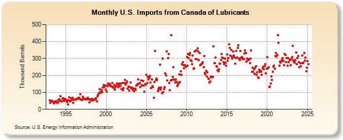 U.S. Imports from Canada of Lubricants (Thousand Barrels)