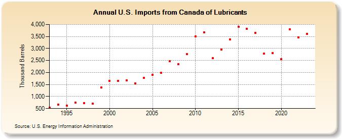 U.S. Imports from Canada of Lubricants (Thousand Barrels)