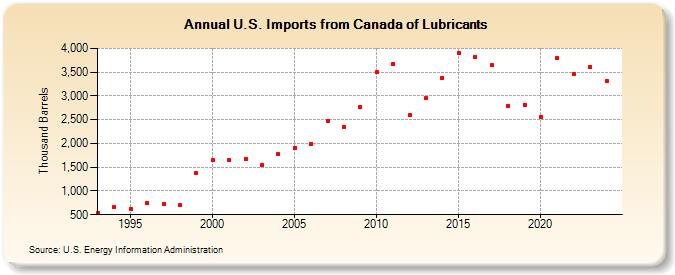 U.S. Imports from Canada of Lubricants (Thousand Barrels)