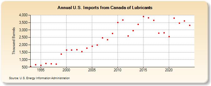 U.S. Imports from Canada of Lubricants (Thousand Barrels)