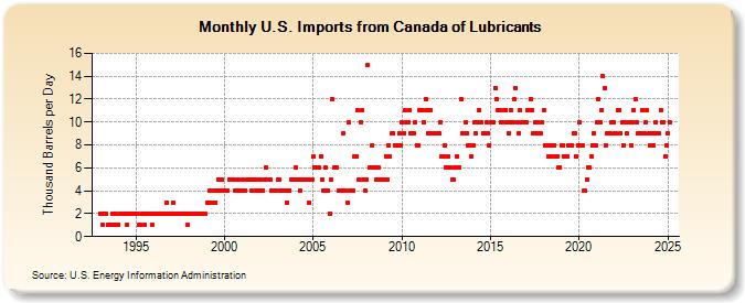 U.S. Imports from Canada of Lubricants (Thousand Barrels per Day)