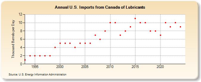 U.S. Imports from Canada of Lubricants (Thousand Barrels per Day)