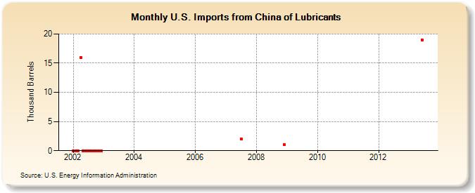 U.S. Imports from China of Lubricants (Thousand Barrels)