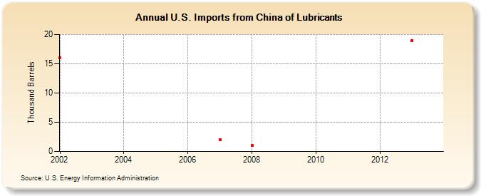U.S. Imports from China of Lubricants (Thousand Barrels)