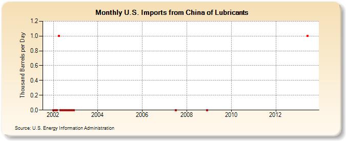 U.S. Imports from China of Lubricants (Thousand Barrels per Day)