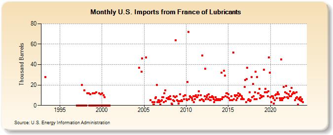 U.S. Imports from France of Lubricants (Thousand Barrels)