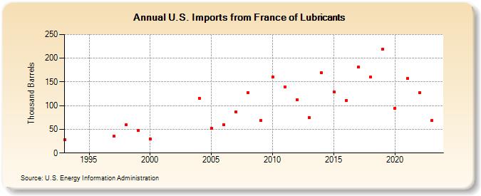 U.S. Imports from France of Lubricants (Thousand Barrels)