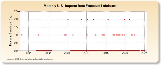 U.S. Imports from France of Lubricants (Thousand Barrels per Day)