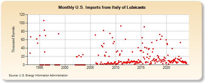 U.S. Imports from Italy of Lubricants (Thousand Barrels)