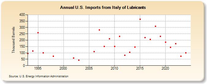U.S. Imports from Italy of Lubricants (Thousand Barrels)