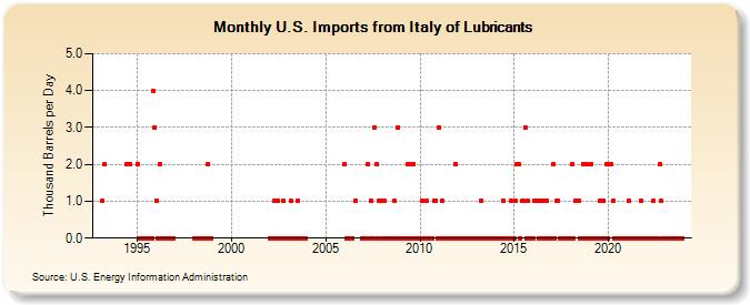 U.S. Imports from Italy of Lubricants (Thousand Barrels per Day)