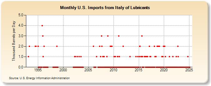 U.S. Imports from Italy of Lubricants (Thousand Barrels per Day)