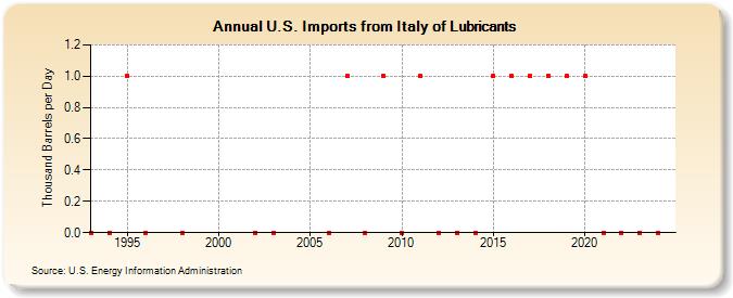 U.S. Imports from Italy of Lubricants (Thousand Barrels per Day)