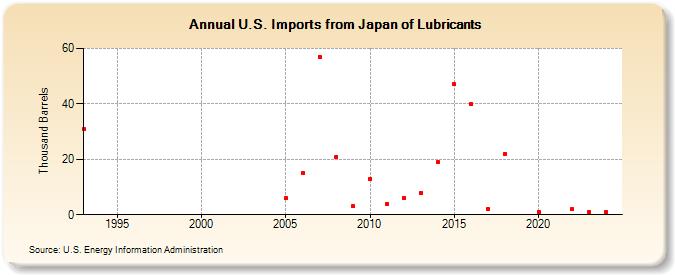 U.S. Imports from Japan of Lubricants (Thousand Barrels)